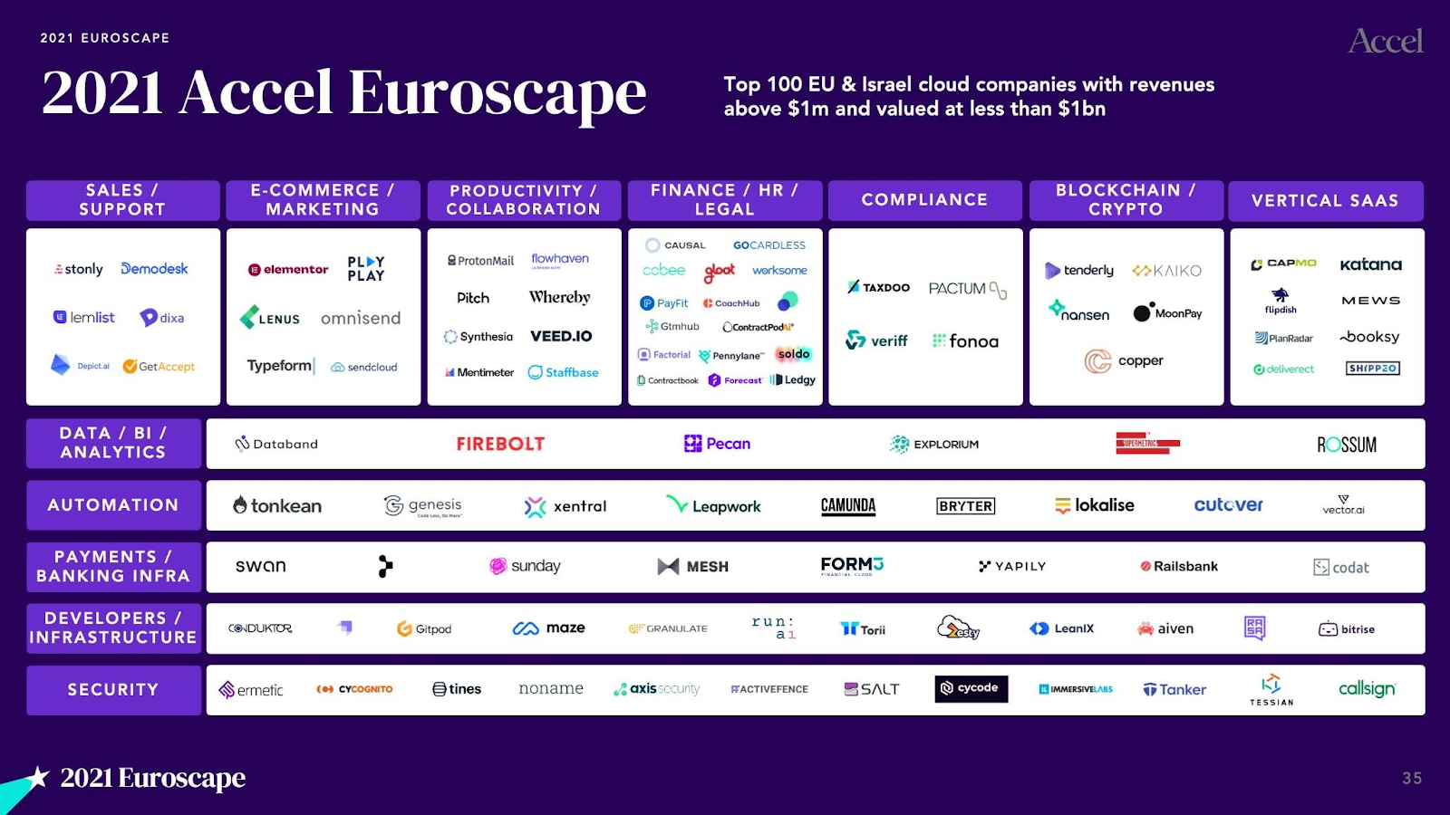 2021 Accel Euroscape