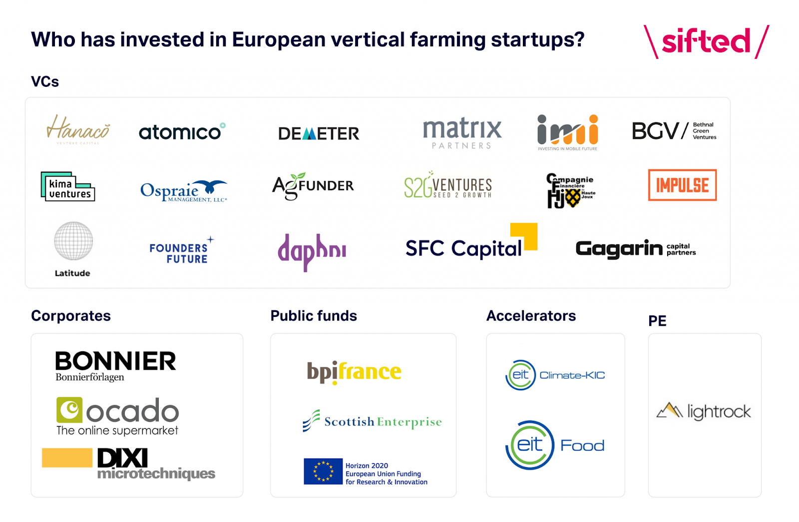 Vertical farming startups, compared