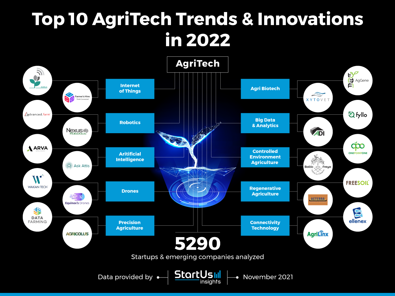 StartUs Insights AgriTech Map