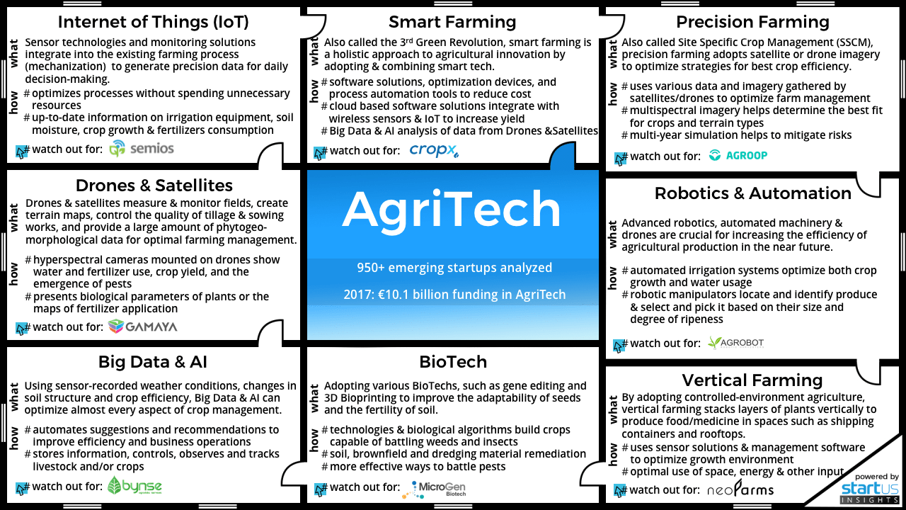 The AgriTech Innovation Map