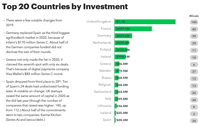 European Agrifoodtech Investment Report