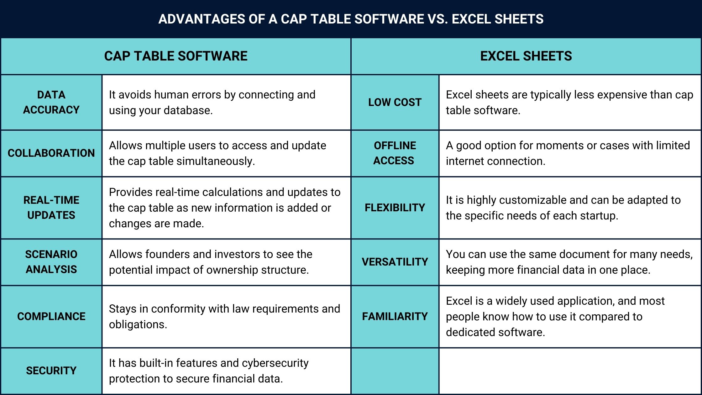 Advantages of a cap table software vs excel sheets