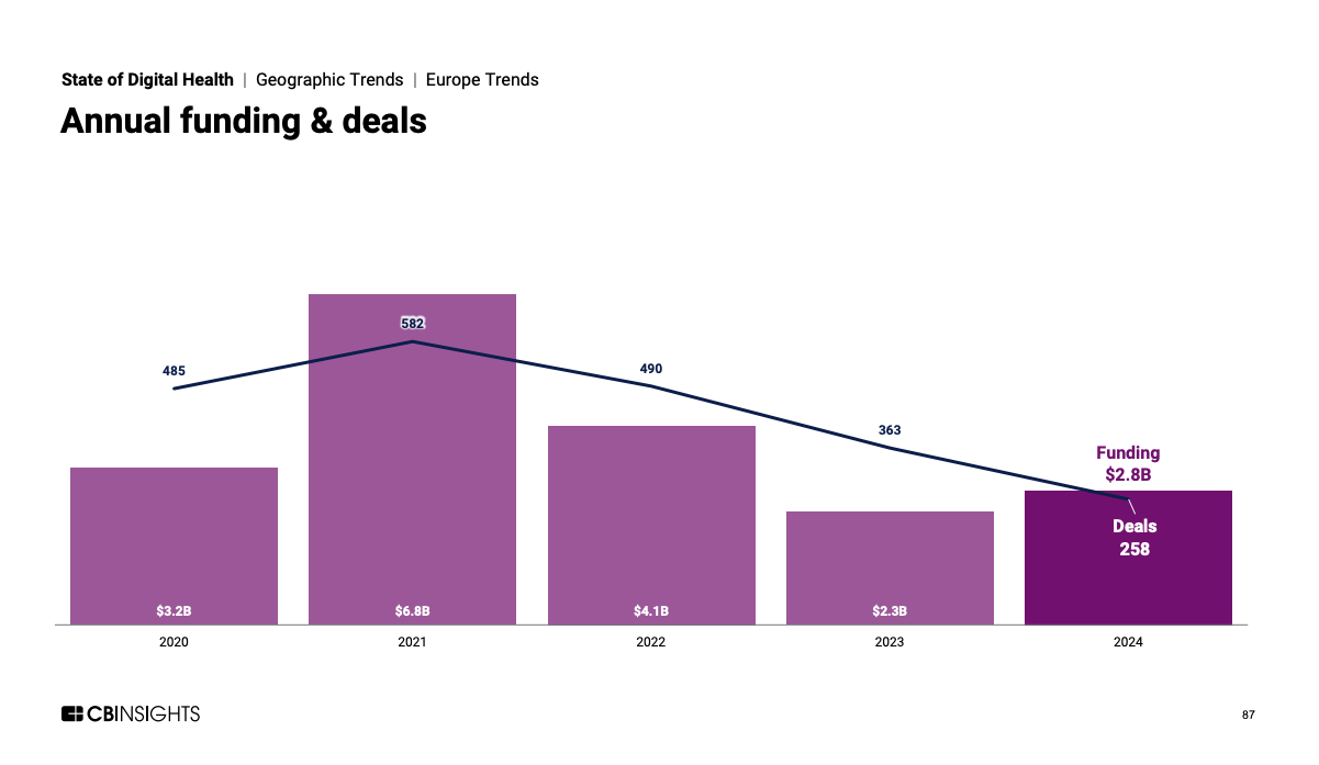 CB Insights 2025 — State of Digital Health Report