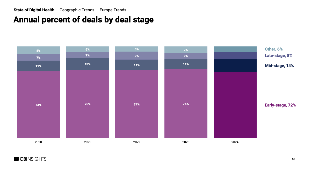 CB Insights 2025 — State of Digital Health Report