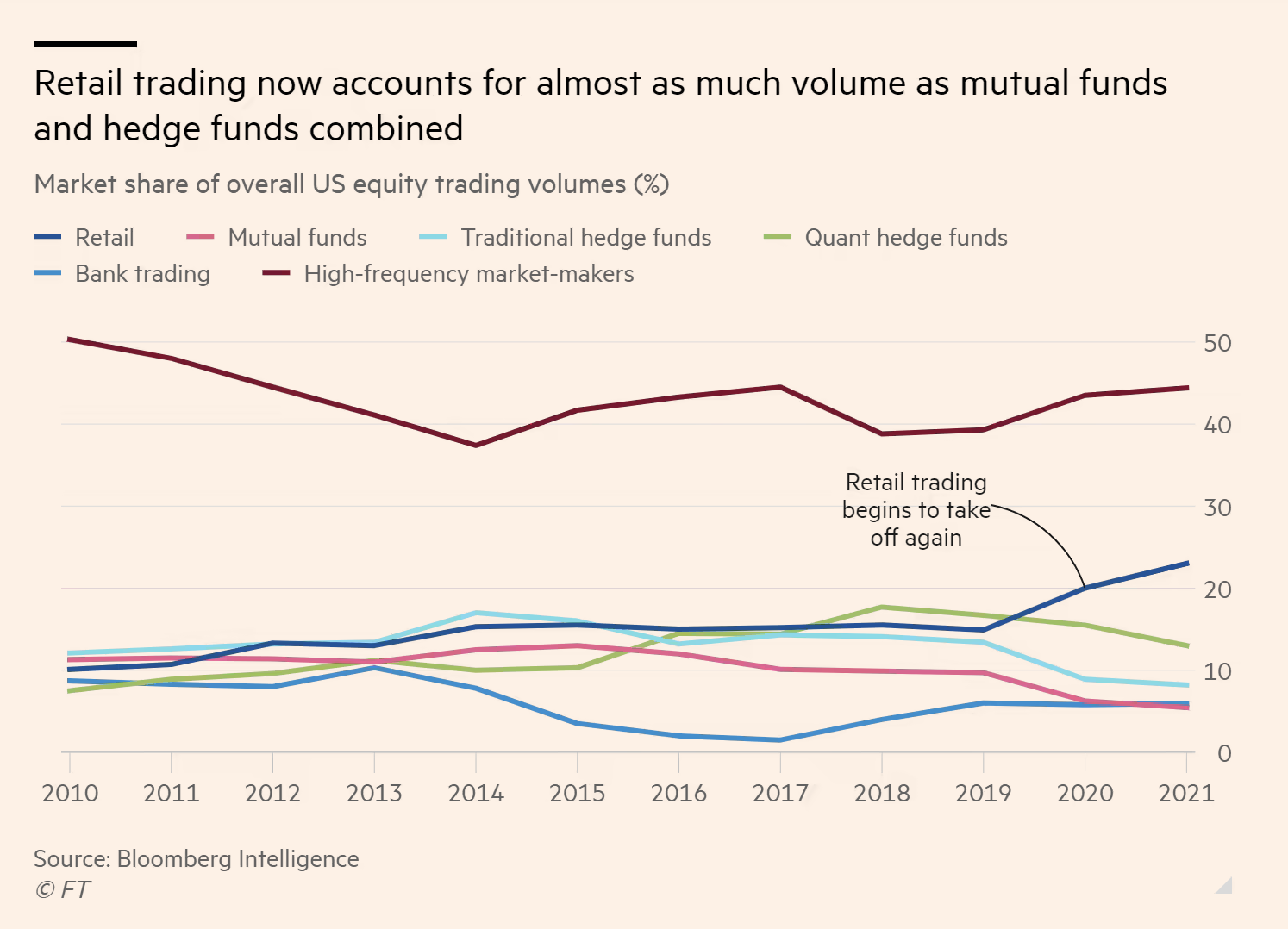 Rise of the retail army