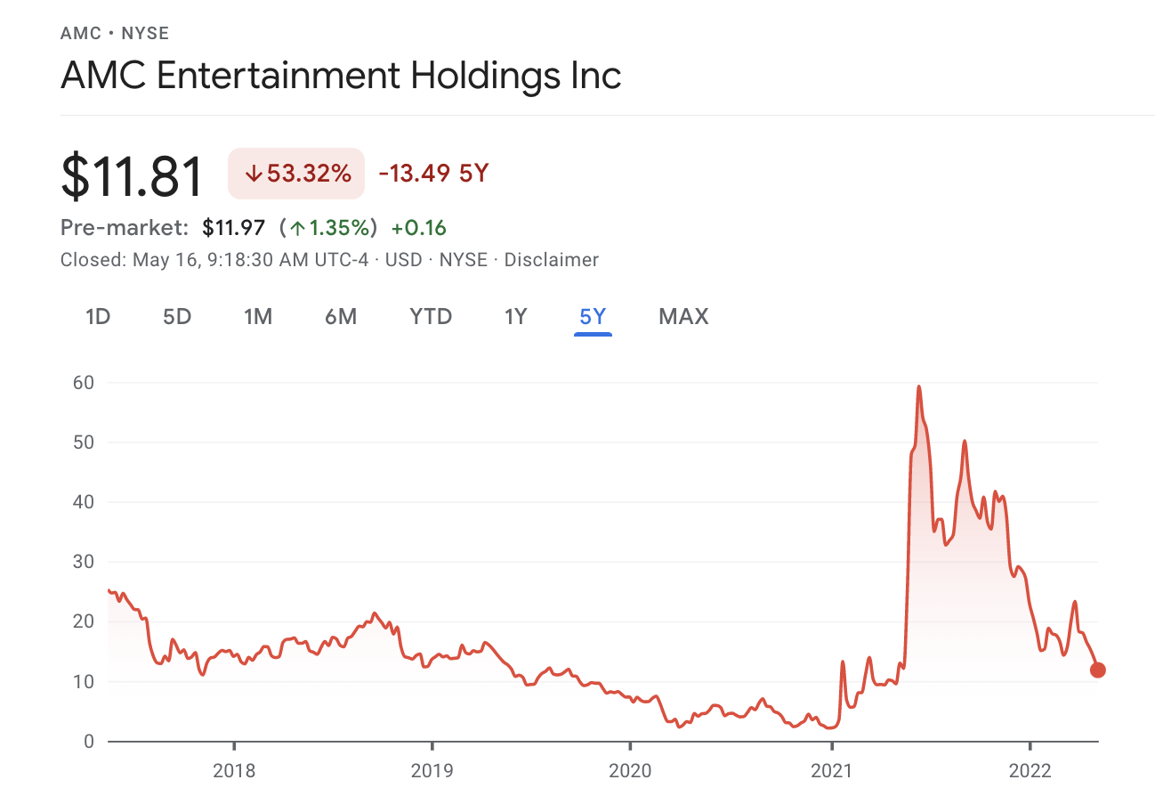 AMC Entertainment stock price history