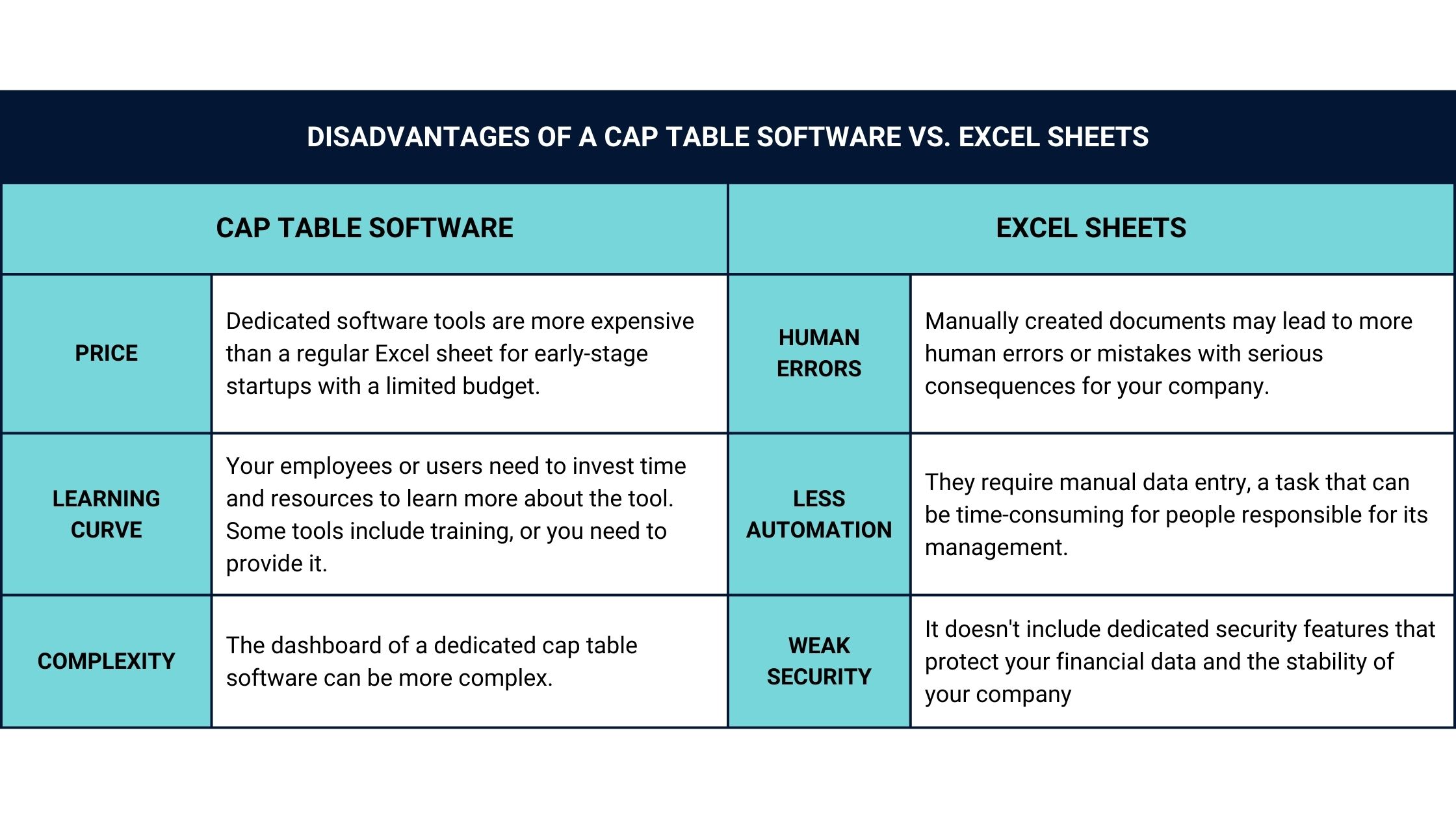 Disavantages of a cap table software vs. excel sheets