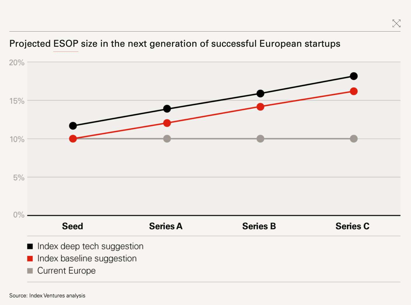 Source: Rewarding talent by Index Ventures