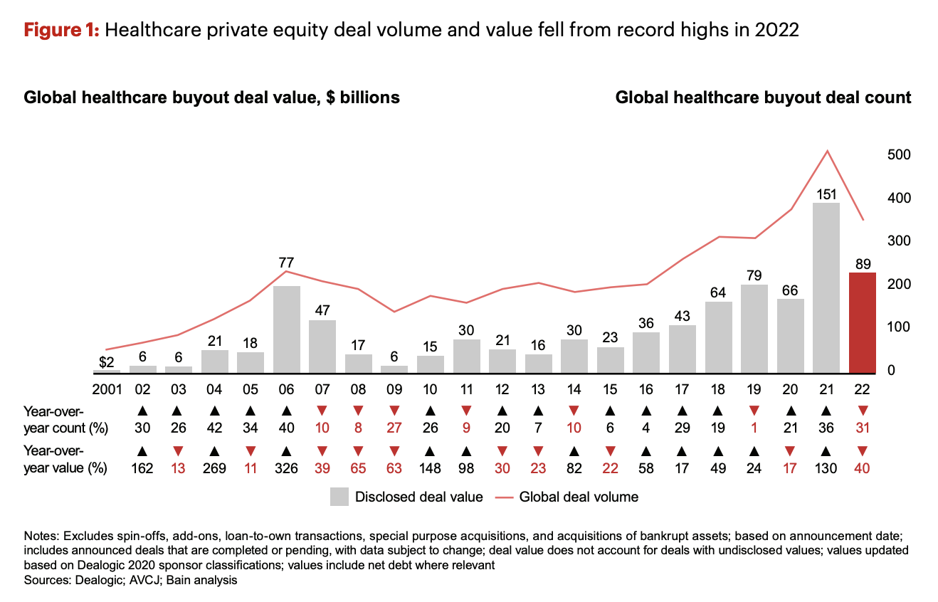 Global Healthcare Private Equity and M&A Report 2023 — Bain & Company 2023