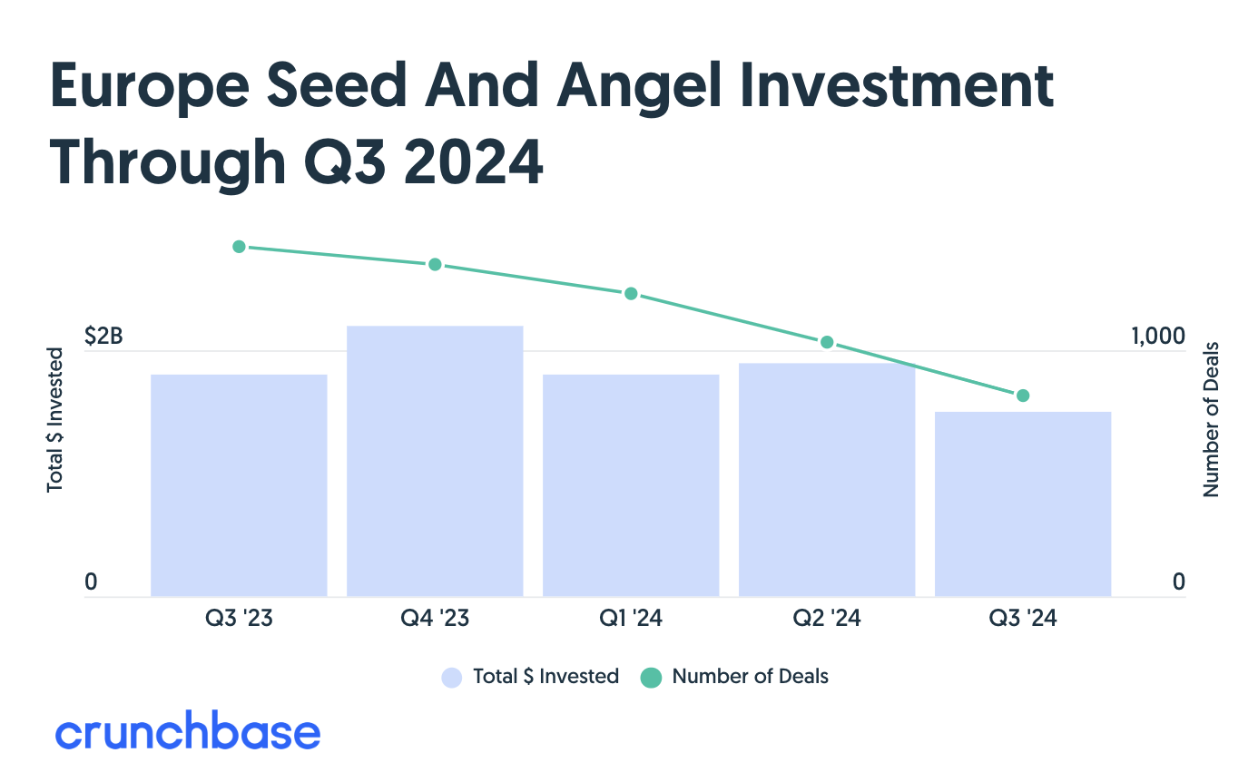  European Venture Funding by Crunchbase