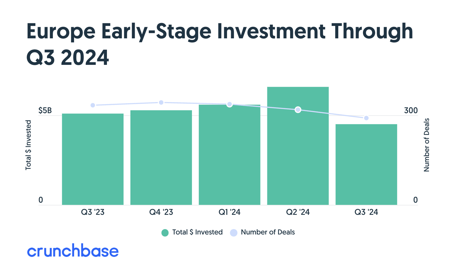 European Venture Funding by Crunchbase