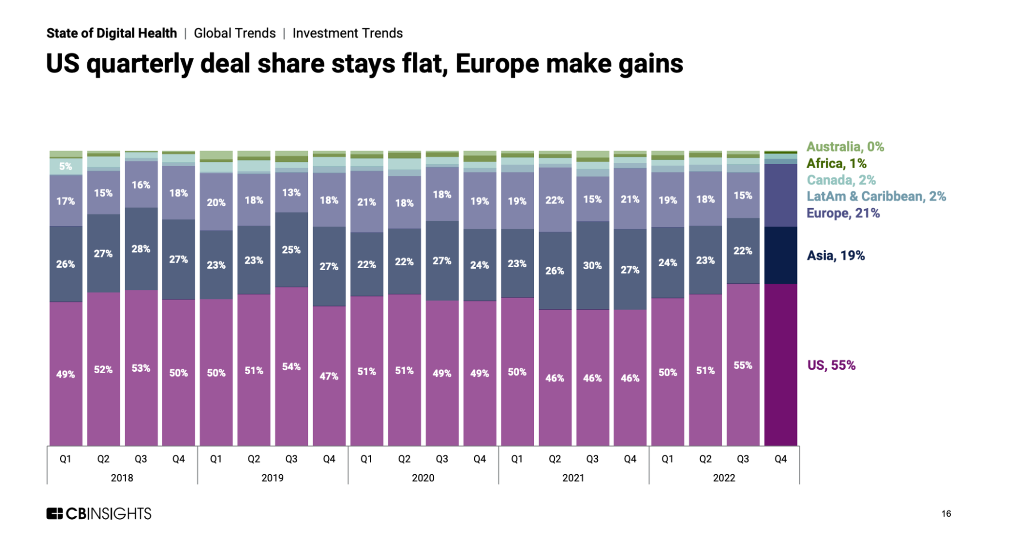 CB Insights 2022 — State of Digital Health Report