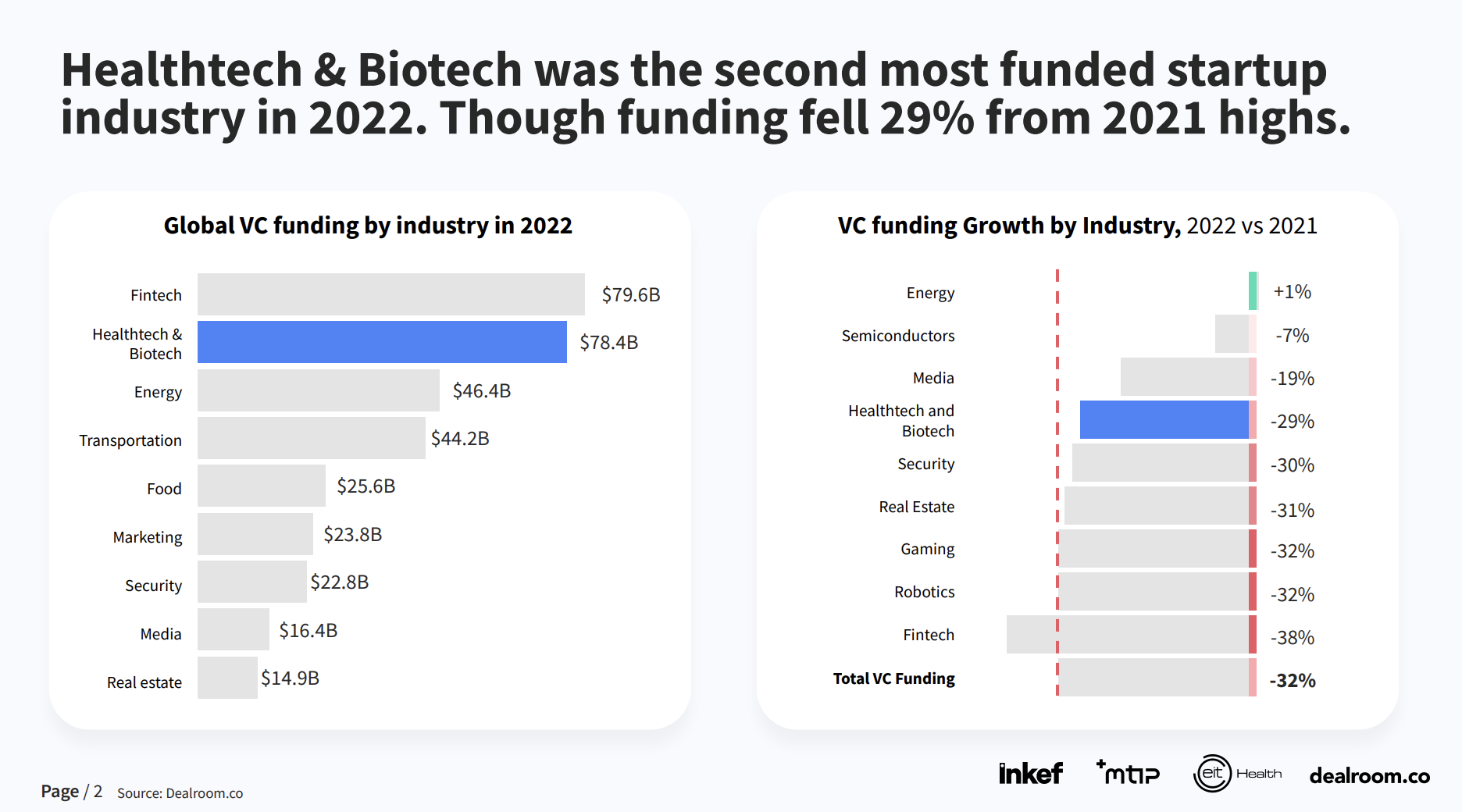 HealthTech Annual Recap 2022 - Dealroom