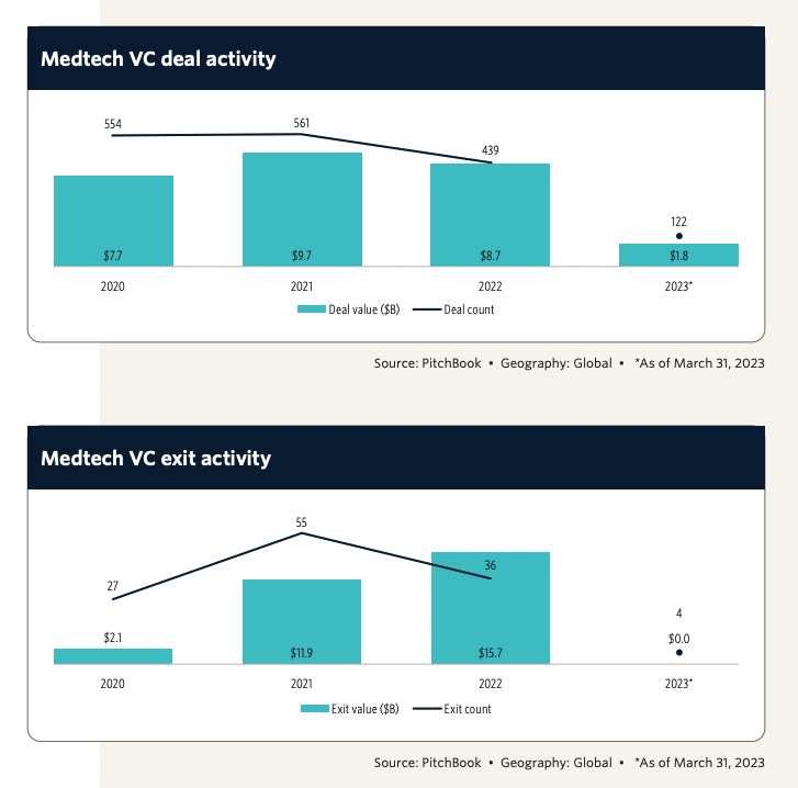 MedTech Launch Report Q1 2023 — Pitchbook 