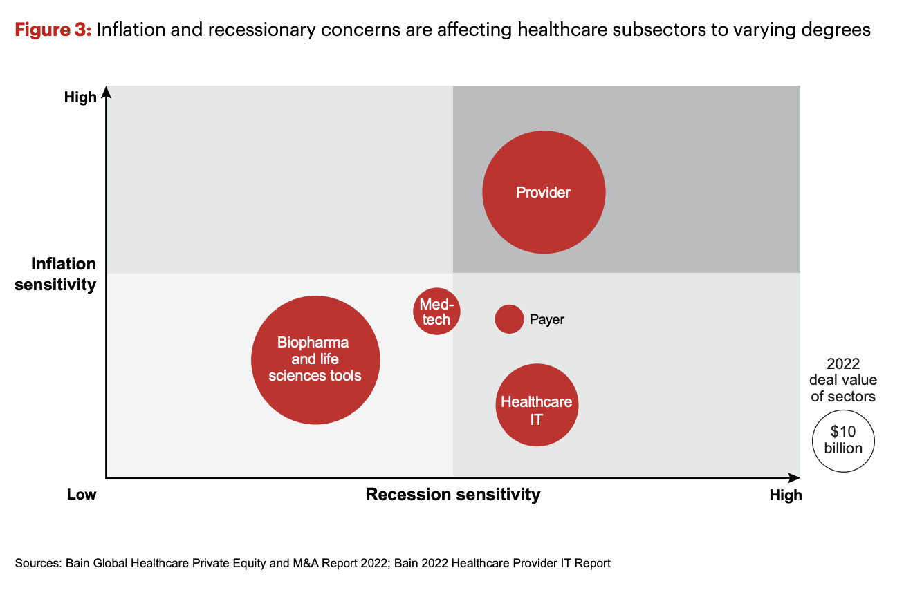 Global Healthcare Private Equity and M&A Report 2023 — Bain & Company 2023