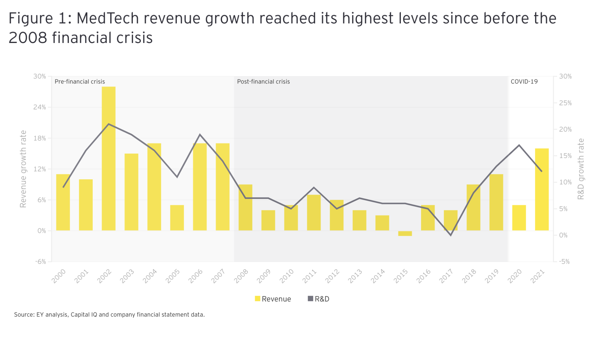 Pulse of the Industry — EY 2022