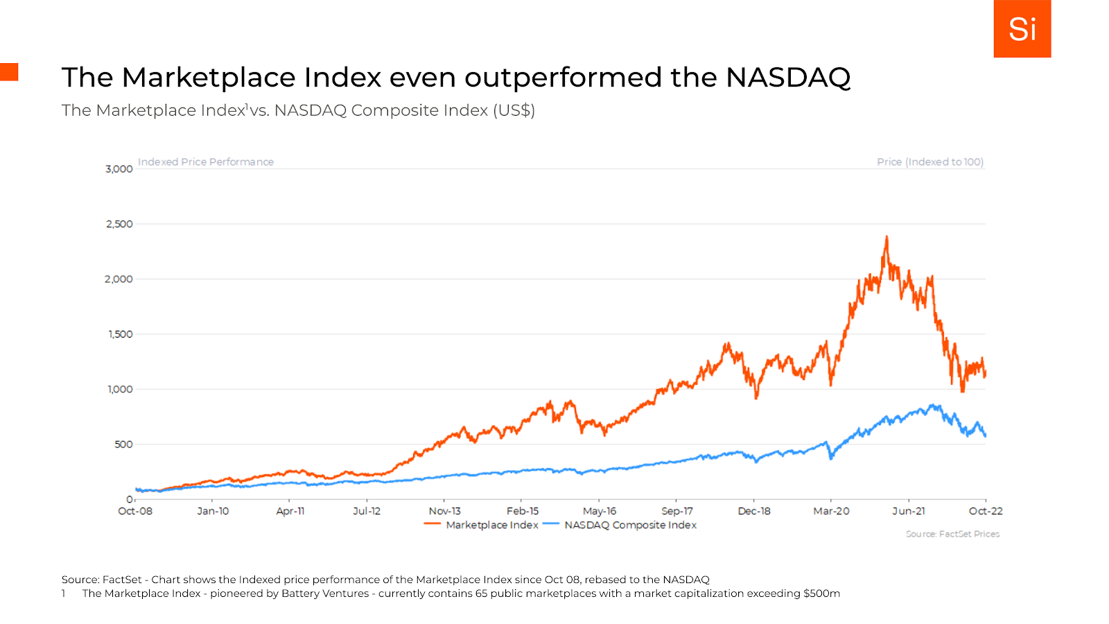 State of Marketplace startups in 2022 - Speedinvest