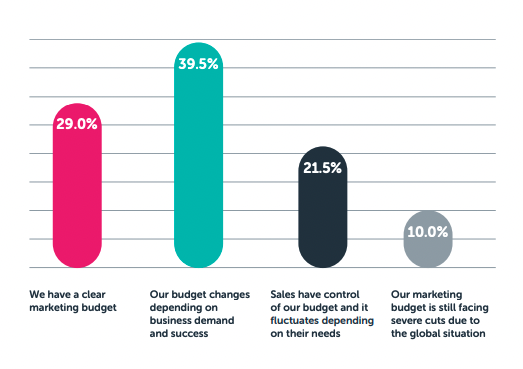 The state of MarTech report 2021