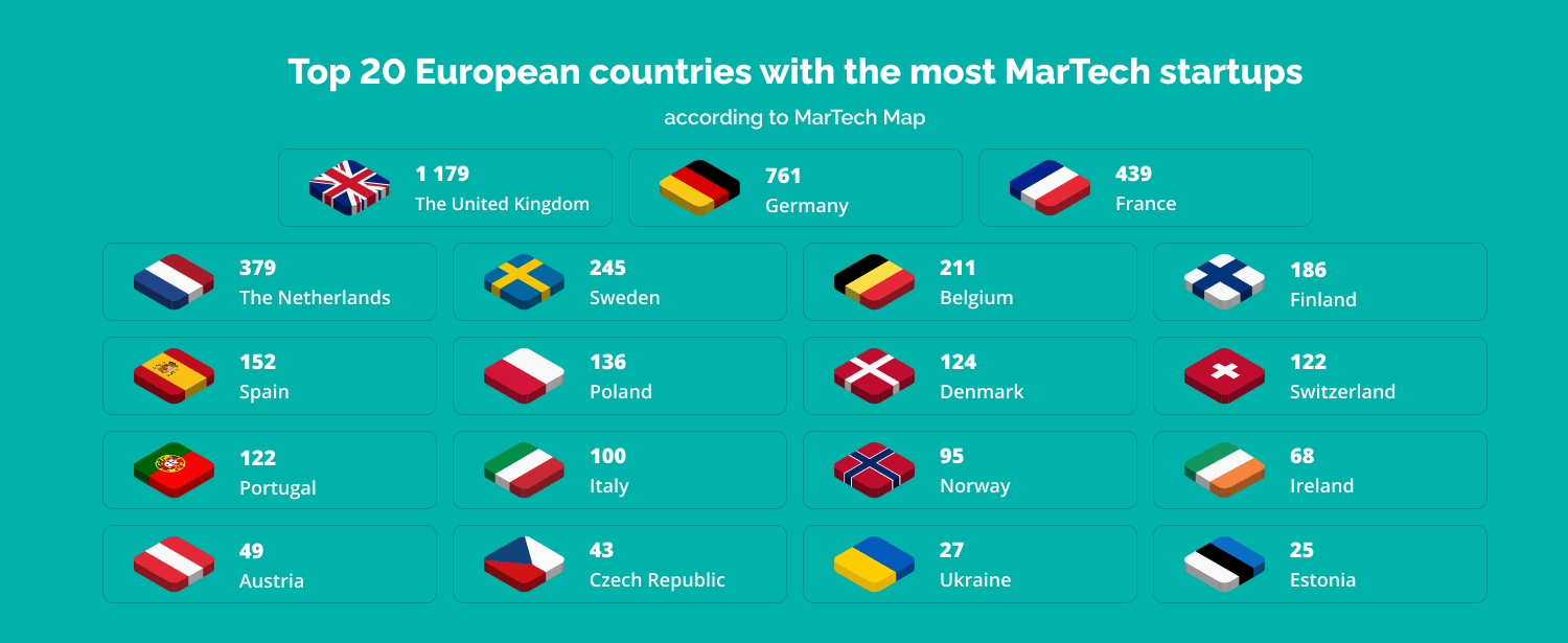 Top 10 Marketing Technology Startups in Europe