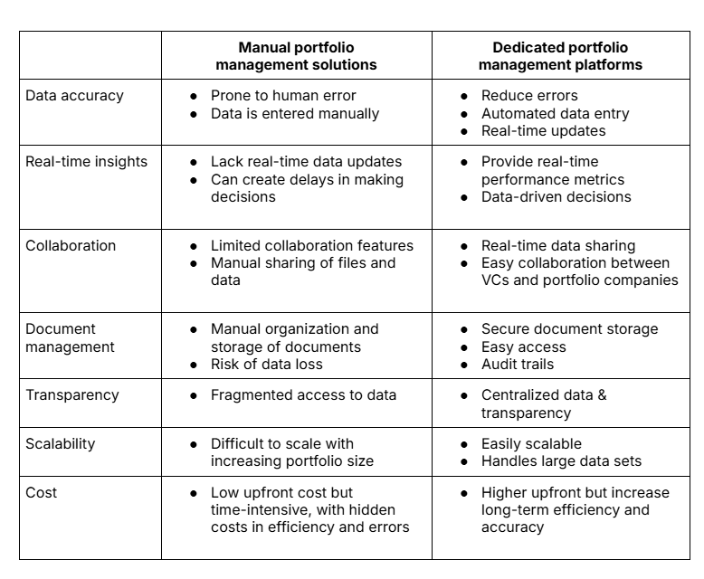 Manual vs dedicated portfolio management tool comparison