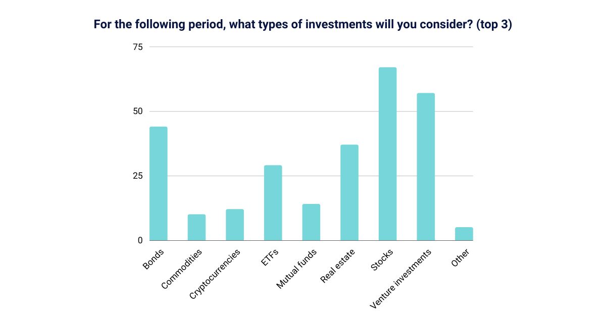 Preferred types of investments