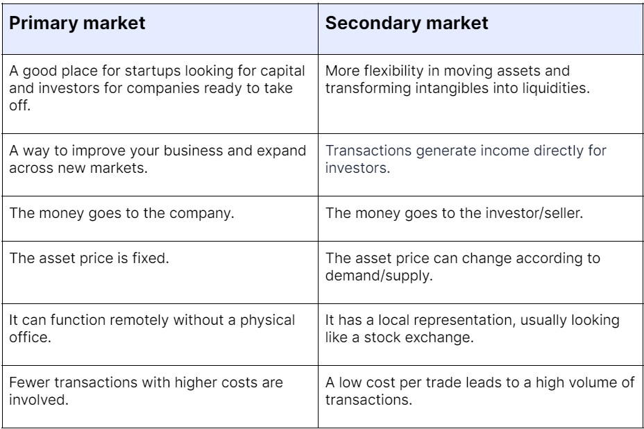 Primary vs Secondary market