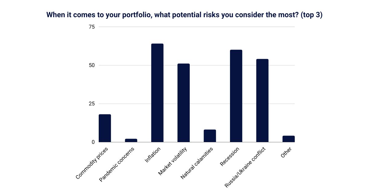 Risks for investors' portfolios