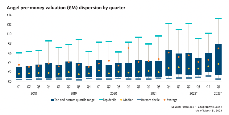 Angel pre-money valuation
