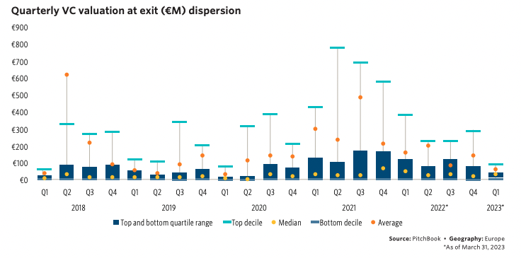 Quarterly VC valuation at exit