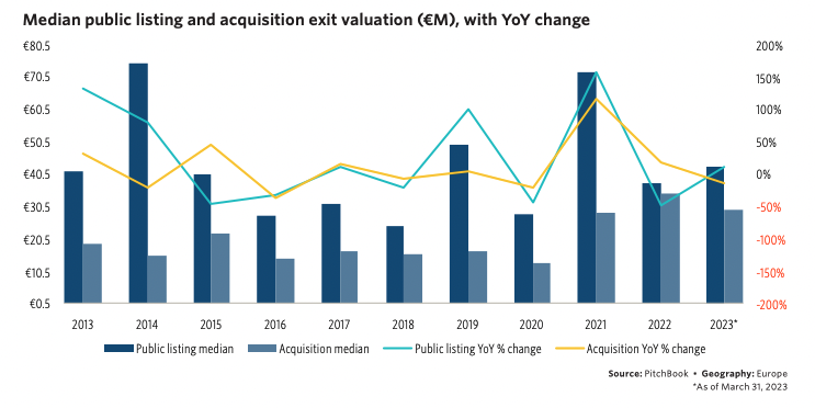 Median public listing and acquisition exit valuation