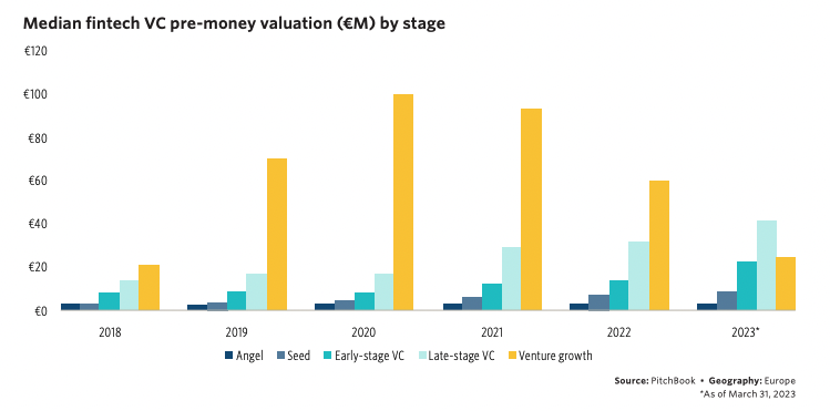 Median fintech VC pre-money valuation