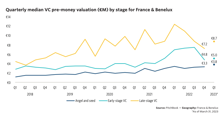 Quarterly median VC pre-money valuation