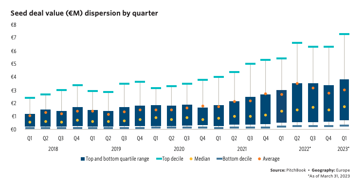 Early-stage Startup Valuations For Q3 of 2023