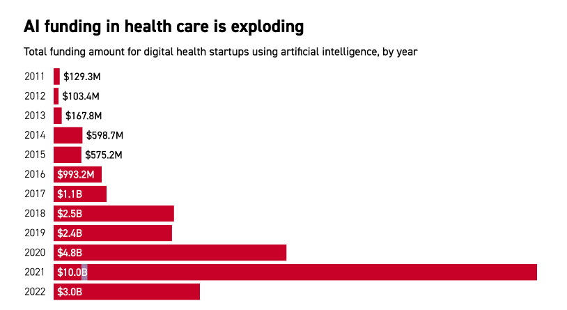 Source: POLITICO’s Rock Health analysis 