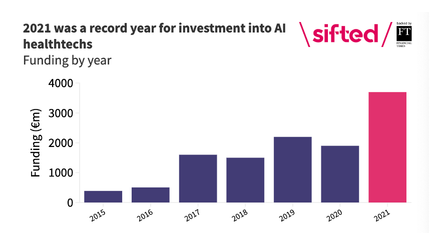 Source: European AI health techs — Sifted