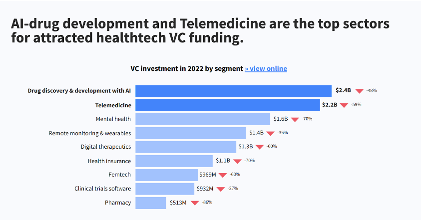 Source: Healthtech Annual Report 2022 — Dealroom