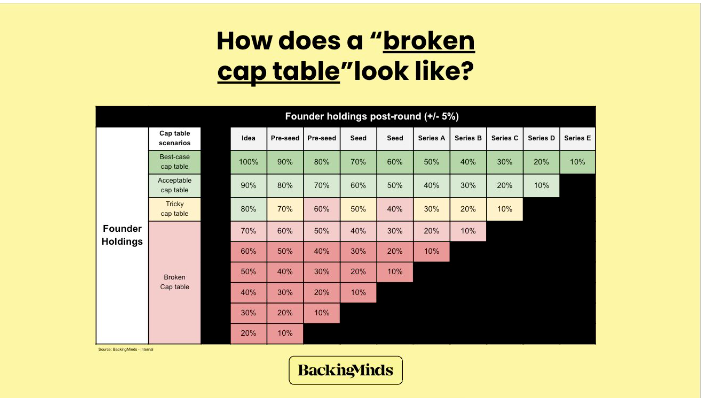 How does a broken cap table look like — Jasenko Hadzic