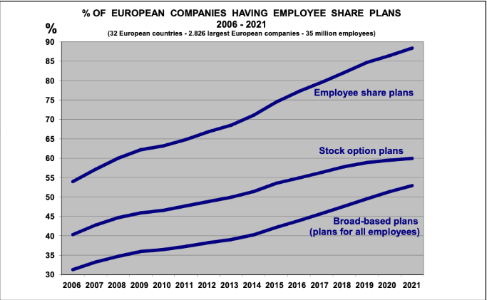 2021 EFES SURVEY REPORT - % of European companies having employee share plans 2006 - 2021