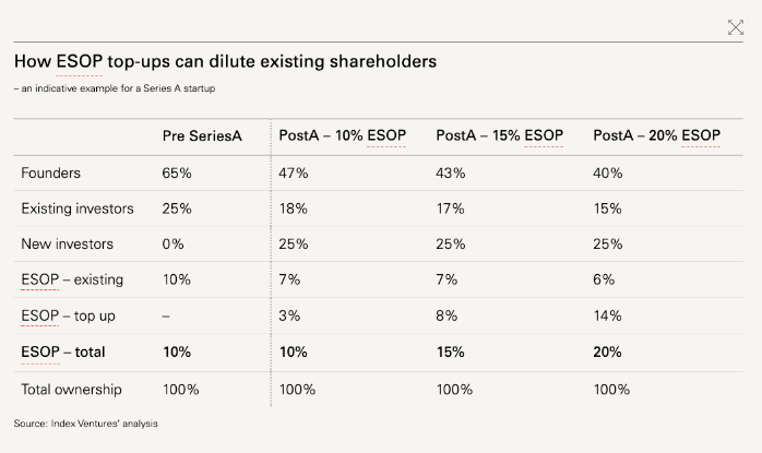 Index Venture — ESOP analysis: How ESOP top-ups cam dilute existing shareholders