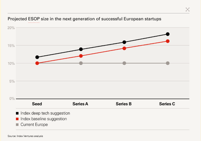 Index Venture — ESOP analysis: Projected ESOP size in the next generation of successful European startups