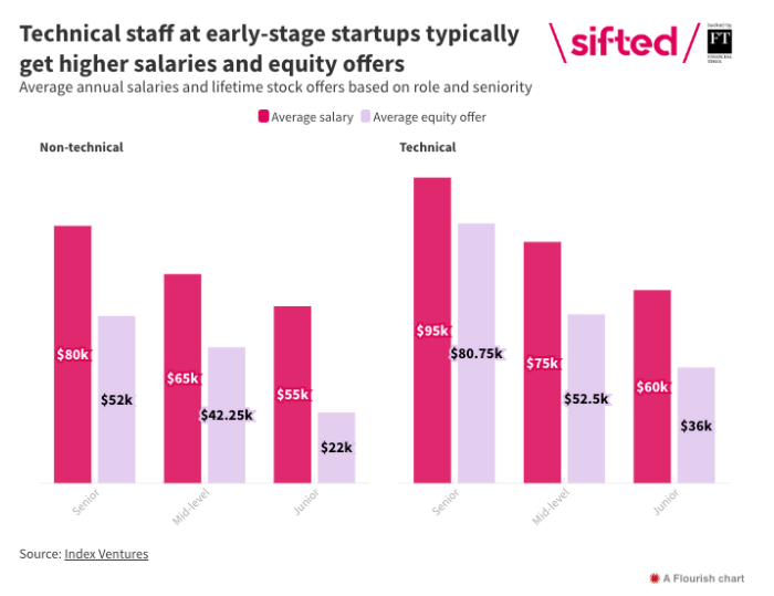 Source: How much equity should you expect from an early-stage startup? 