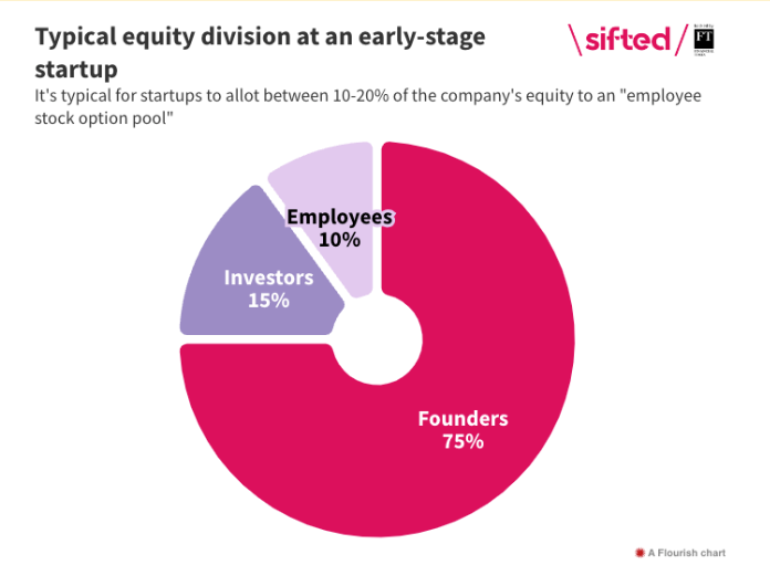 How much equity should you expect from an early-stage startup?