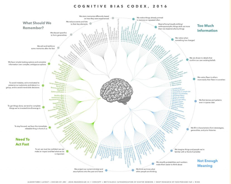 Cognitive Biases Index - The Visual Capitalist