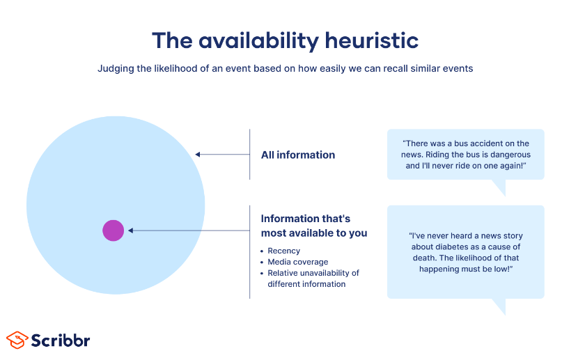 The Availability Heuristic by Scribbr