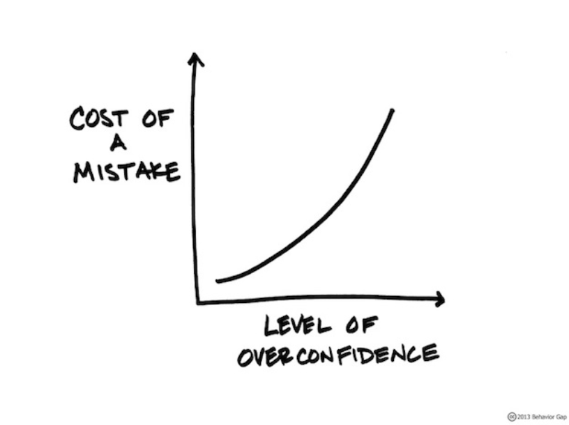 Bias from Overconfidence: A Mental Model