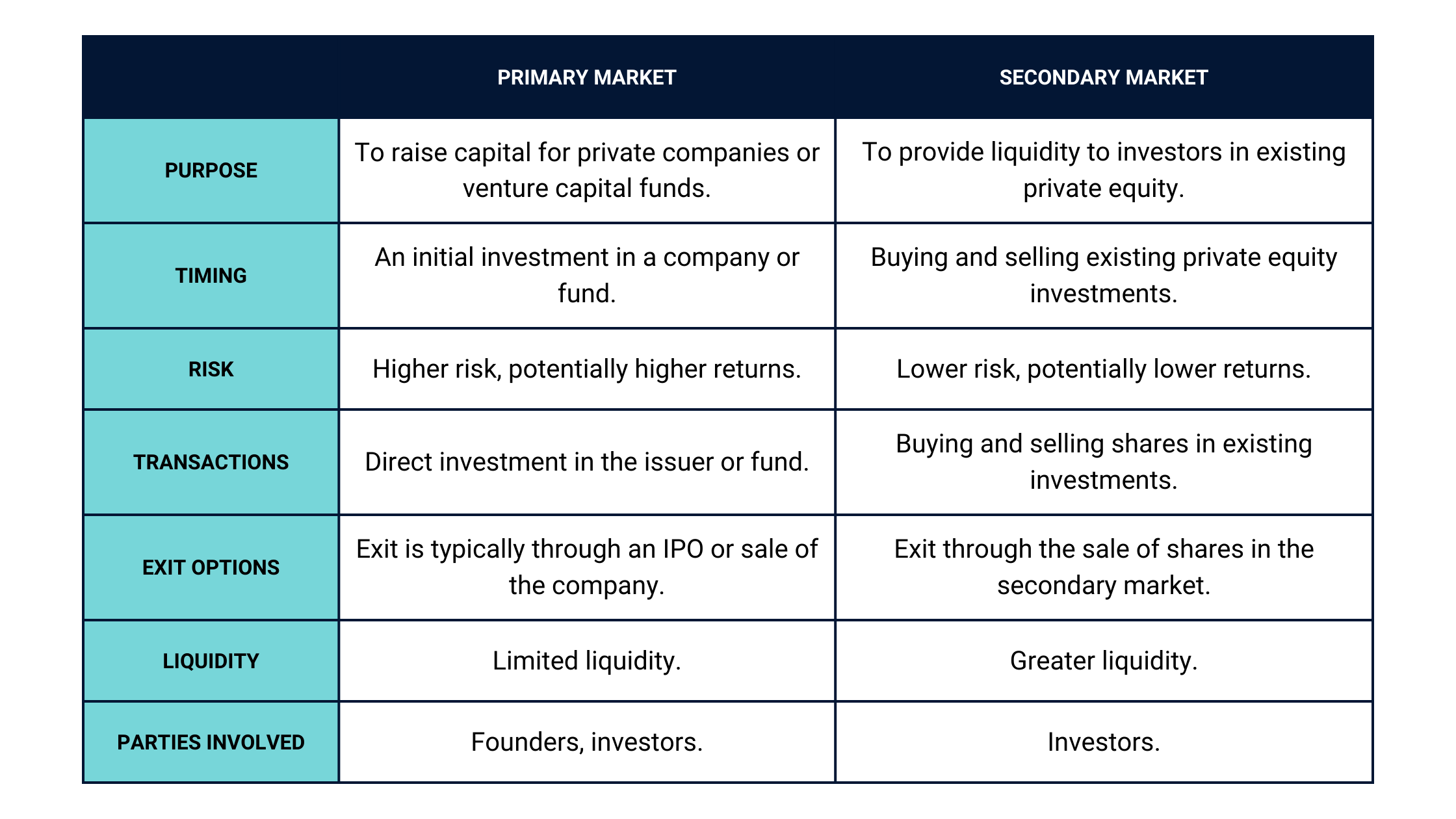 Primary market vs secondary market