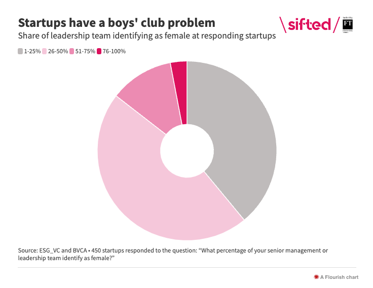 Startup boards are still a boys club