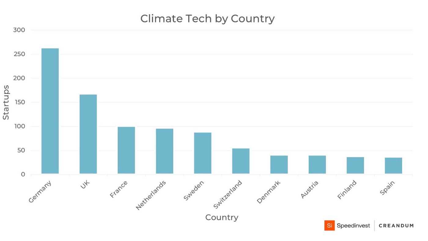 The Growth and Future of Climate Tech Startups in Europe