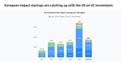 Impact Startups 2022 - Dealroom report