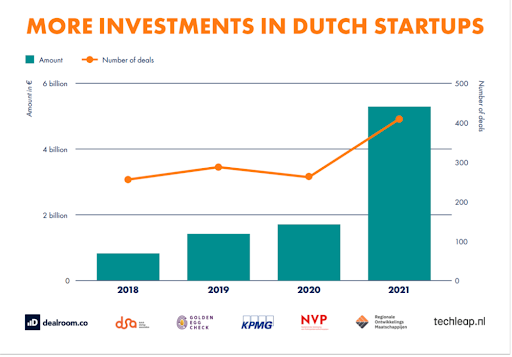 Dutch Funding Landscape by the Dutch Startup Association